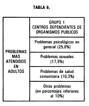 Tabla 6-1. Grupo 1, Centros dependientes de organismos públicos.