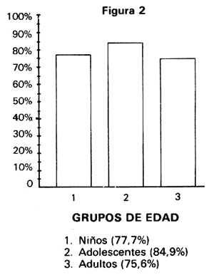 Figura 2. Grupos de Edad.