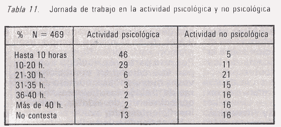 Tabla 11. Jornada de trabajo en la actividad psicológica y no psicológica.