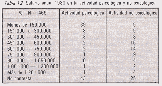 Tabla 12. Salario anual 1980 en la actividad psicológica y no psicológica.