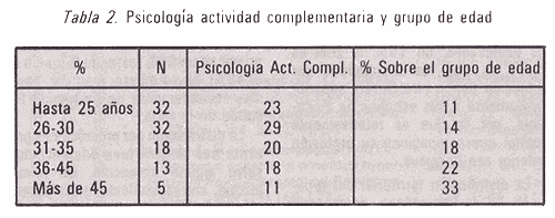 Tabla 2. Psicología actividad complementaria y grupo de edad.