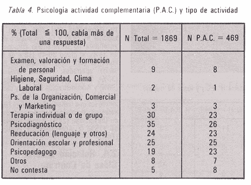 Tabla 4. Psicología actividad complementaria (P.A.C.) y tipo de actividad.
