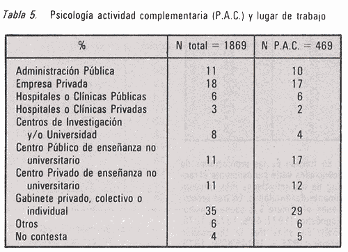 Tabla 5. Psicología actividad complementaria (P.A.C.) y lugar de trabajo.