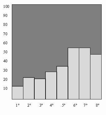 Gráfico 1. Porcentajes de suspensos en E.G.B.